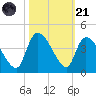 US 17 Bridge tide chart for Tuesday, October 21, 2025