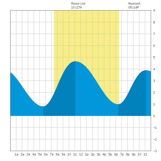 US 17 Bridge tide chart for Friday, October 24, 2025