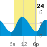US 17 Bridge tide chart for Friday, October 24, 2025