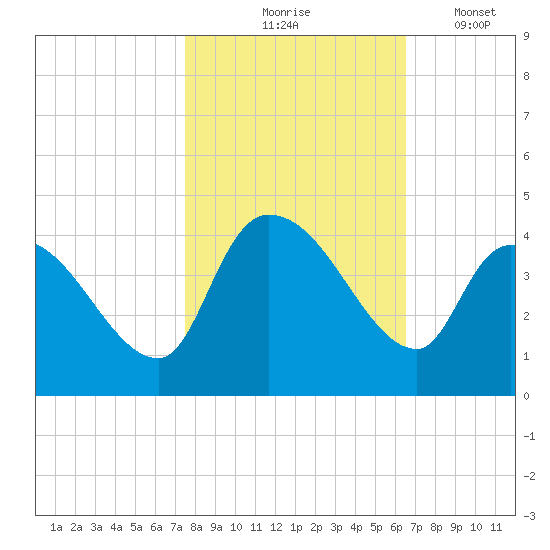 US 17 Bridge tide chart for Saturday, October 25, 2025