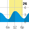 US 17 Bridge tide chart for Sunday, October 26, 2025