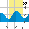 US 17 Bridge tide chart for Monday, October 27, 2025