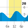 US 17 Bridge tide chart for Tuesday, October 28, 2025
