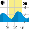 US 17 Bridge tide chart for Wednesday, October 29, 2025