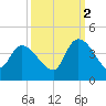 US 17 Bridge tide chart for Thursday, October 2, 2025
