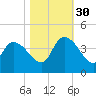 US 17 Bridge tide chart for Thursday, October 30, 2025