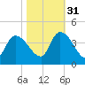 US 17 Bridge tide chart for Friday, October 31, 2025