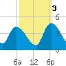 US 17 Bridge tide chart for Friday, October 3, 2025