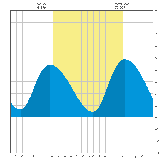 US 17 Bridge tide chart for Saturday, October 4, 2025