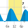 US 17 Bridge tide chart for Tuesday, October 7, 2025