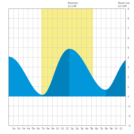 US 17 Bridge tide chart for Monday, November 10, 2025