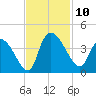 US 17 Bridge tide chart for Monday, November 10, 2025