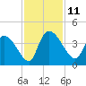 US 17 Bridge tide chart for Tuesday, November 11, 2025