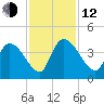 US 17 Bridge tide chart for Wednesday, November 12, 2025