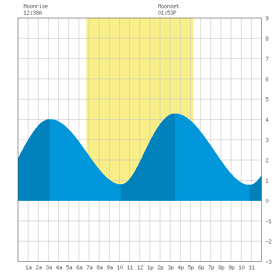 US 17 Bridge tide chart for Thursday, November 13, 2025