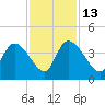 US 17 Bridge tide chart for Thursday, November 13, 2025