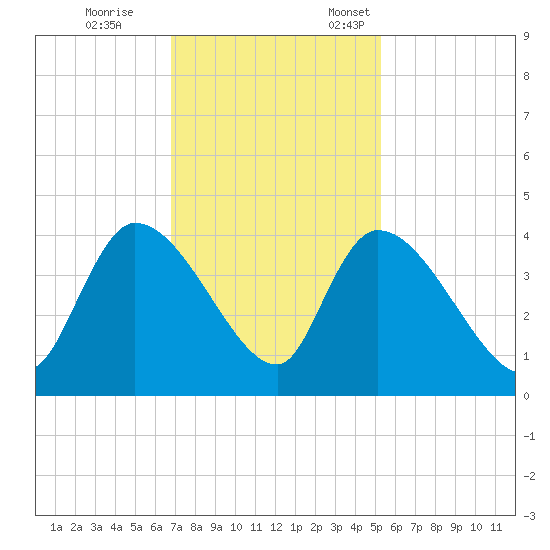 US 17 Bridge tide chart for Saturday, November 15, 2025