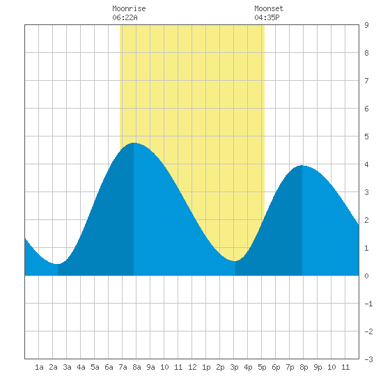 US 17 Bridge tide chart for Wednesday, November 19, 2025