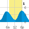 US 17 Bridge tide chart for Saturday, November 1, 2025