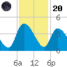 US 17 Bridge tide chart for Thursday, November 20, 2025