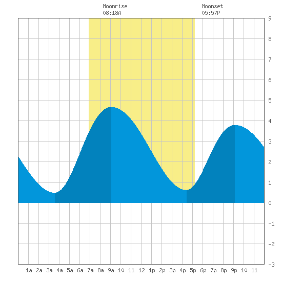 US 17 Bridge tide chart for Friday, November 21, 2025