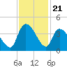 US 17 Bridge tide chart for Friday, November 21, 2025