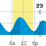 US 17 Bridge tide chart for Sunday, November 23, 2025