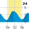 US 17 Bridge tide chart for Monday, November 24, 2025