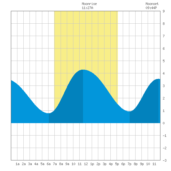 US 17 Bridge tide chart for Tuesday, November 25, 2025