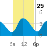 US 17 Bridge tide chart for Tuesday, November 25, 2025