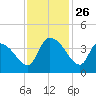 US 17 Bridge tide chart for Wednesday, November 26, 2025