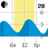 US 17 Bridge tide chart for Friday, November 28, 2025