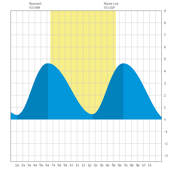 US 17 Bridge tide chart for Sunday, November 2, 2025