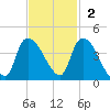 US 17 Bridge tide chart for Sunday, November 2, 2025