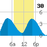 US 17 Bridge tide chart for Sunday, November 30, 2025