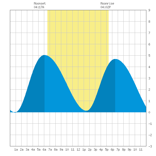 US 17 Bridge tide chart for Monday, November 3, 2025