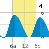 US 17 Bridge tide chart for Tuesday, November 4, 2025