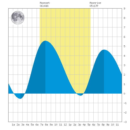 US 17 Bridge tide chart for Wednesday, November 5, 2025