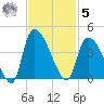 US 17 Bridge tide chart for Wednesday, November 5, 2025