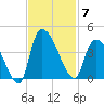 US 17 Bridge tide chart for Friday, November 7, 2025