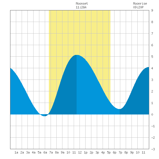 US 17 Bridge tide chart for Sunday, November 9, 2025
