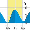 US 17 Bridge tide chart for Sunday, November 9, 2025