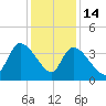 US 17 Bridge tide chart for Sunday, December 14, 2025