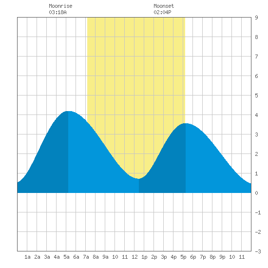 US 17 Bridge tide chart for Monday, December 15, 2025