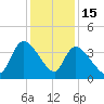 US 17 Bridge tide chart for Monday, December 15, 2025