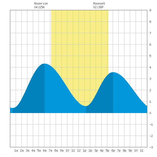 US 17 Bridge tide chart for Tuesday, December 16, 2025