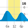 US 17 Bridge tide chart for Tuesday, December 16, 2025