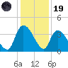 US 17 Bridge tide chart for Friday, December 19, 2025