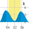US 17 Bridge tide chart for Monday, December 1, 2025