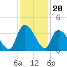 US 17 Bridge tide chart for Saturday, December 20, 2025
